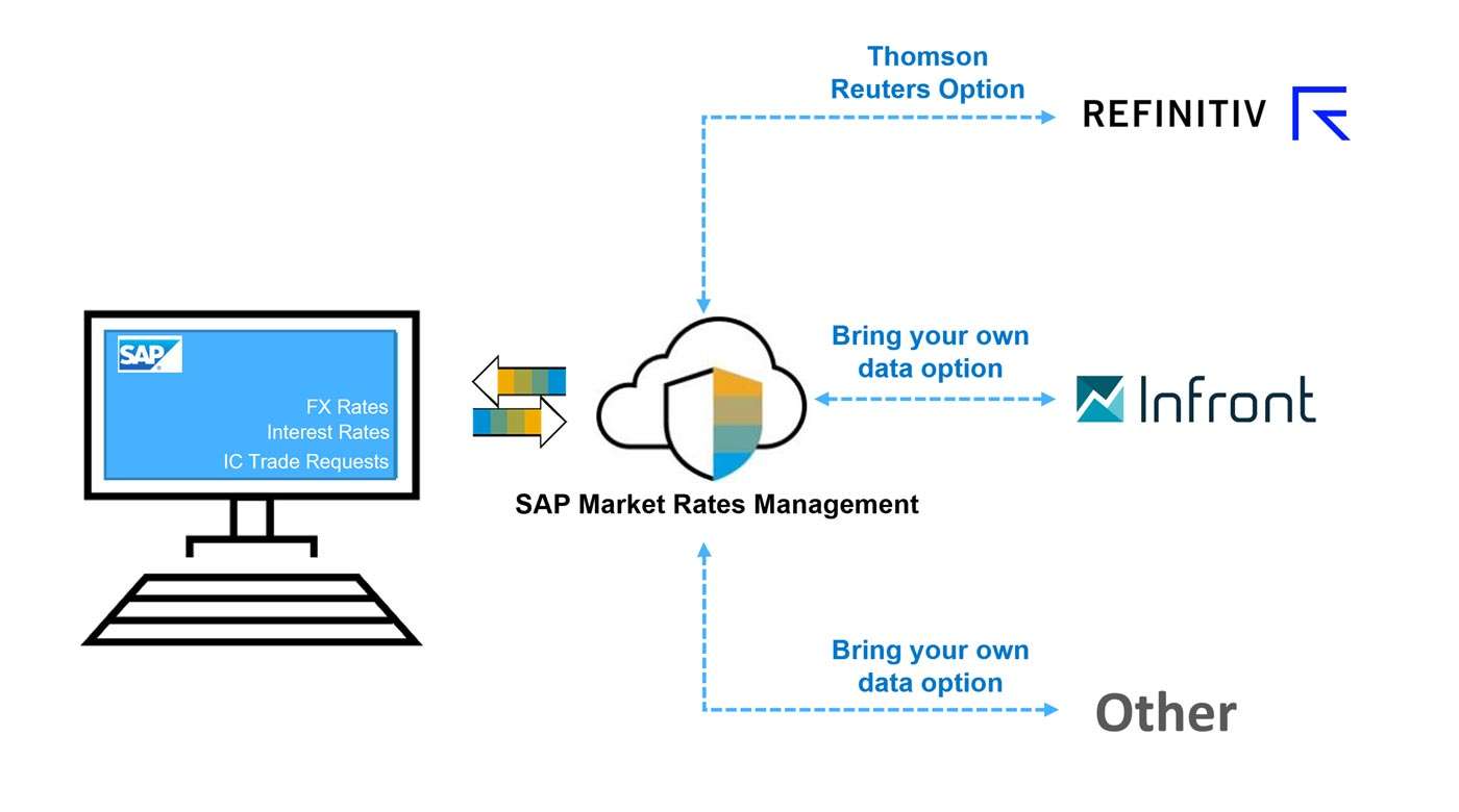 SAP Addon SAP Market Rates Management