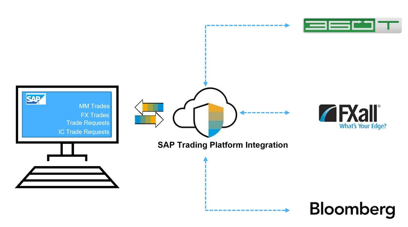 SAP Addon Trading Platform Integration